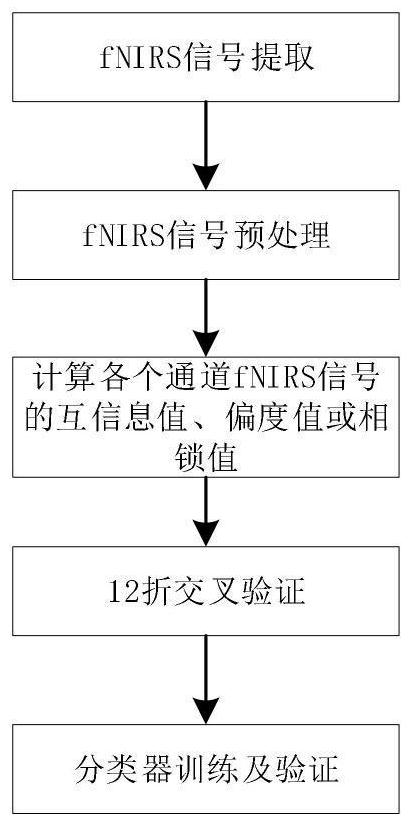 A method and system for detecting methamphetamine addicts based on multi-channel fnirs signal