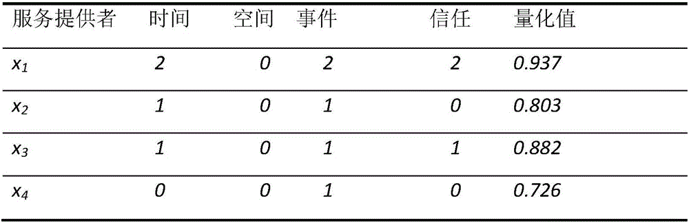 Service Quantification Method Based on Rough Set in Cloud Computing