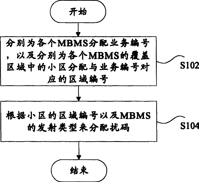 Scrambling Code Allocation Method for Multimedia Broadcast Multicast Service in Time Division Duplex System