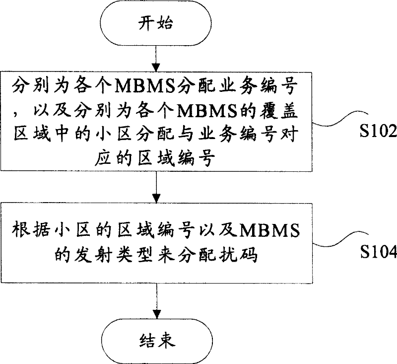 Scrambling Code Allocation Method for Multimedia Broadcast Multicast Service in Time Division Duplex System