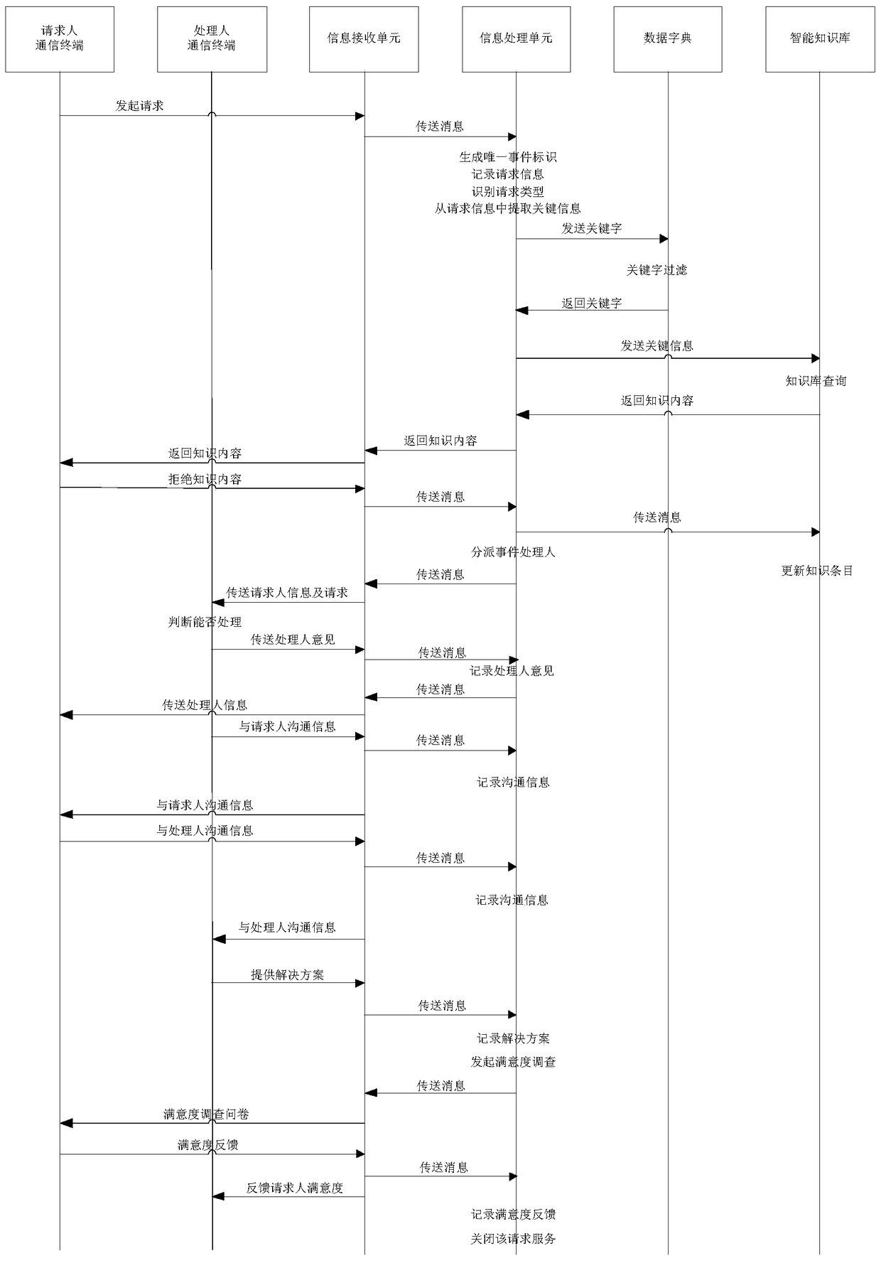 An information interaction method and system thereof