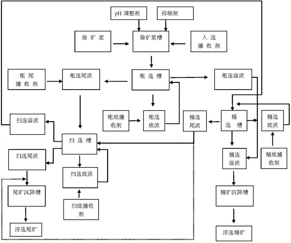 Flow mixing method for bauxite forward flotation