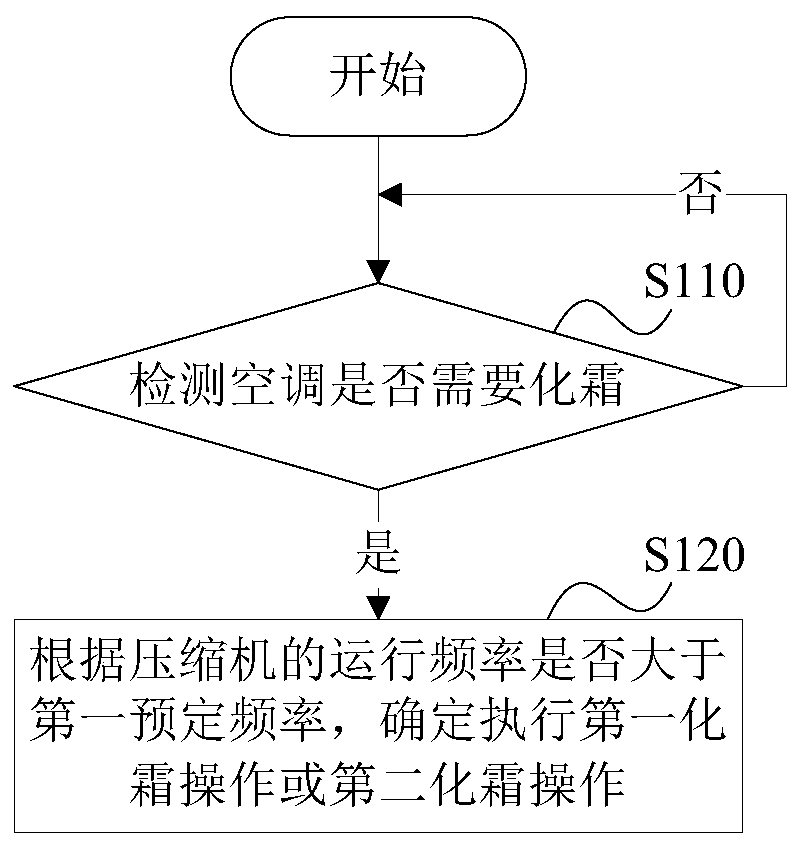 A defrosting control method, device, storage medium and air conditioner