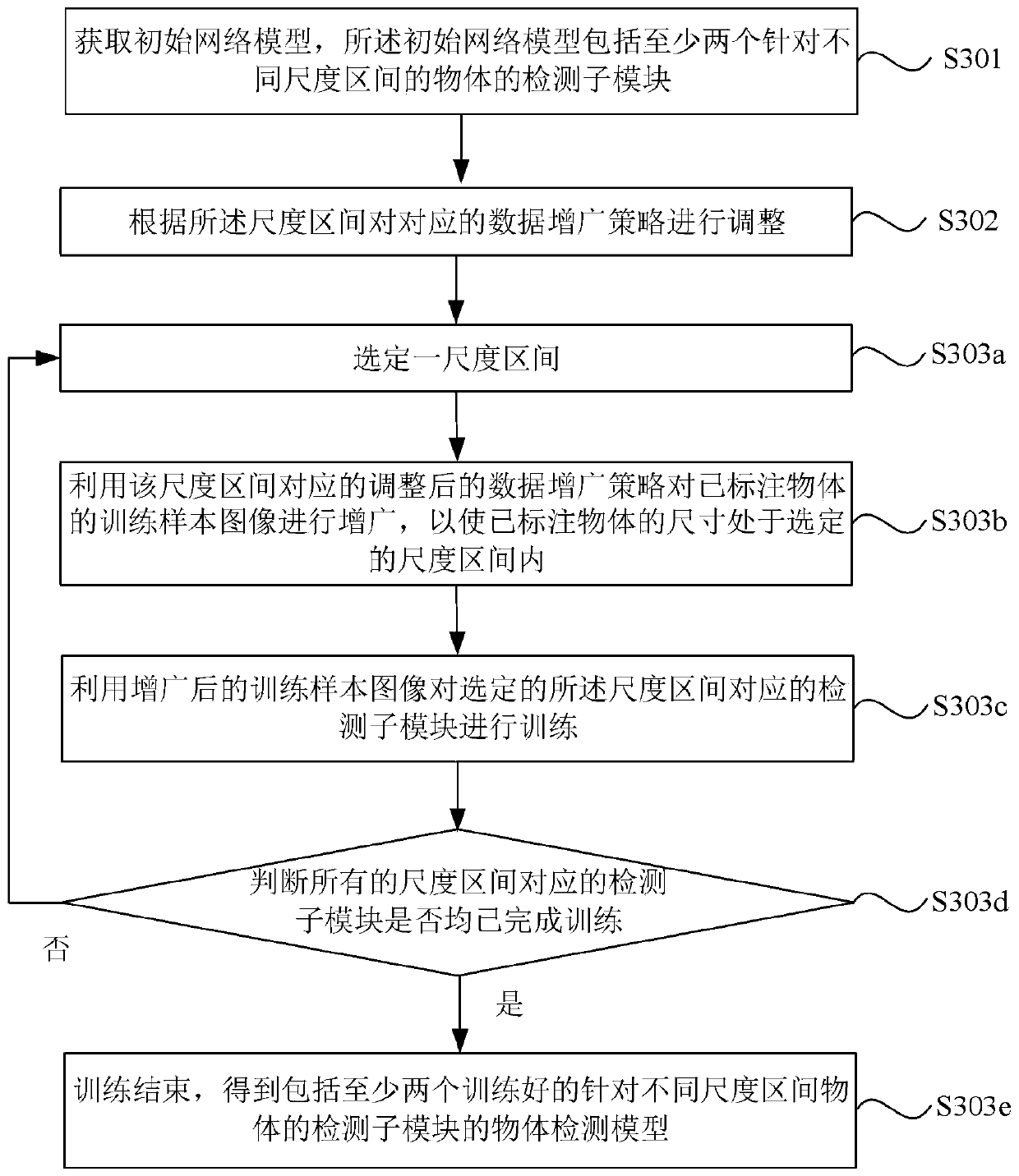 Object detection model training method and device, object detection model detection method and device, equipment and medium