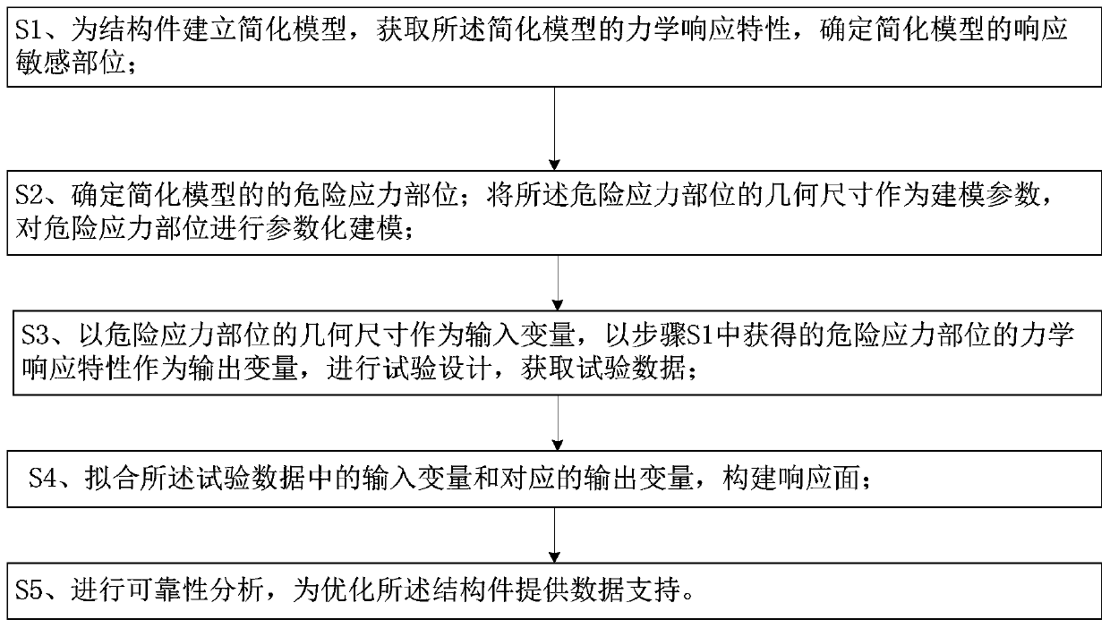 Mechanical reliability analysis method based on probability design