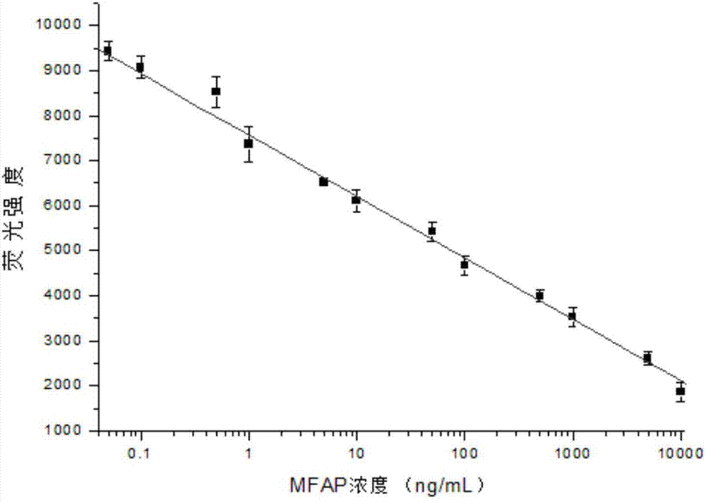Method for quantitatively detecting PSI-OAm-NAPI amphiphilic polymer nano-drug carriers based on trace fluorescence immunoassay