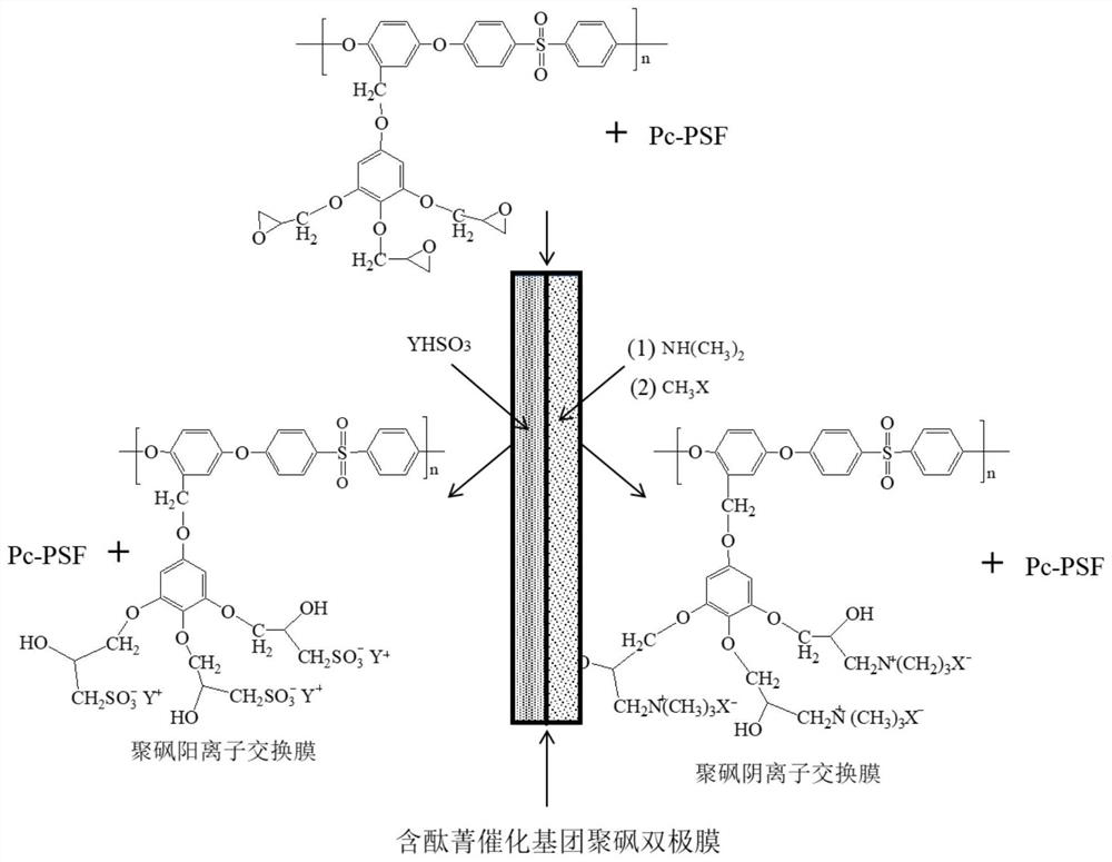 A preparation method of side group-bonded phthalocyanine catalytic group monolithic polysulfone bipolar membrane