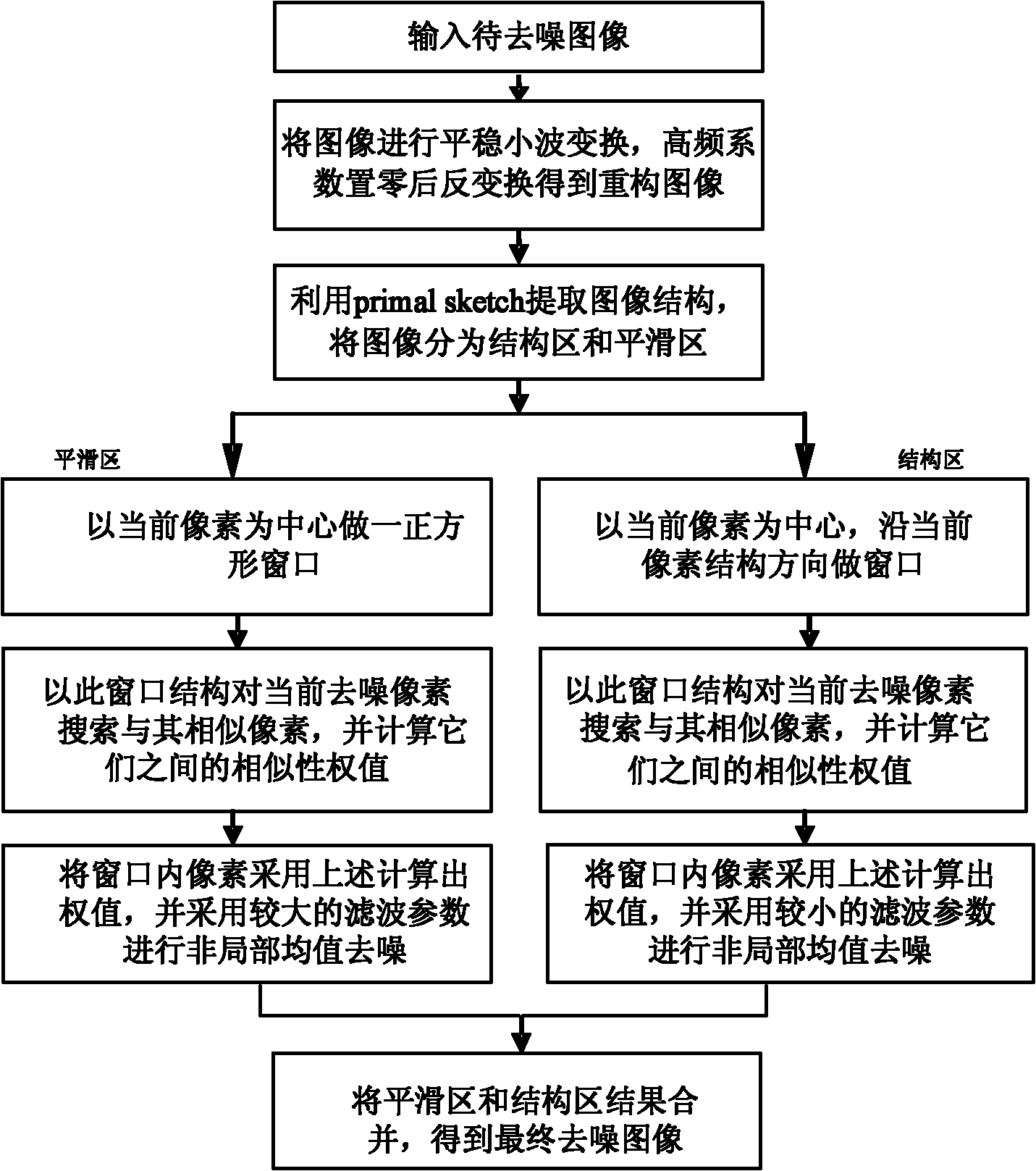 Non-local mean image denoising method combined with structure information