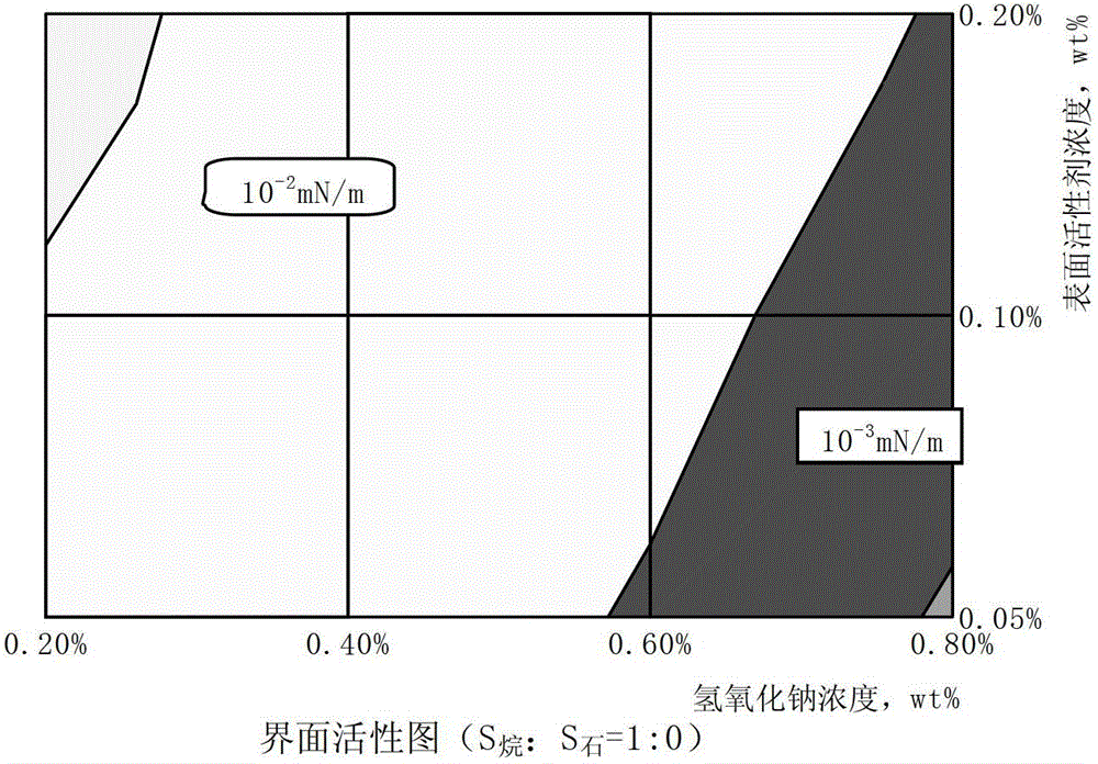 Weak base three-component composite oil flooding composition compounded with surfactant and its application