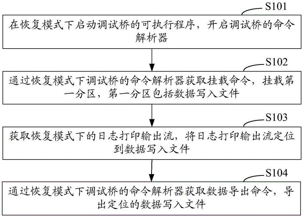 Method and system for viewing logs when mobile terminal is in recovery mode