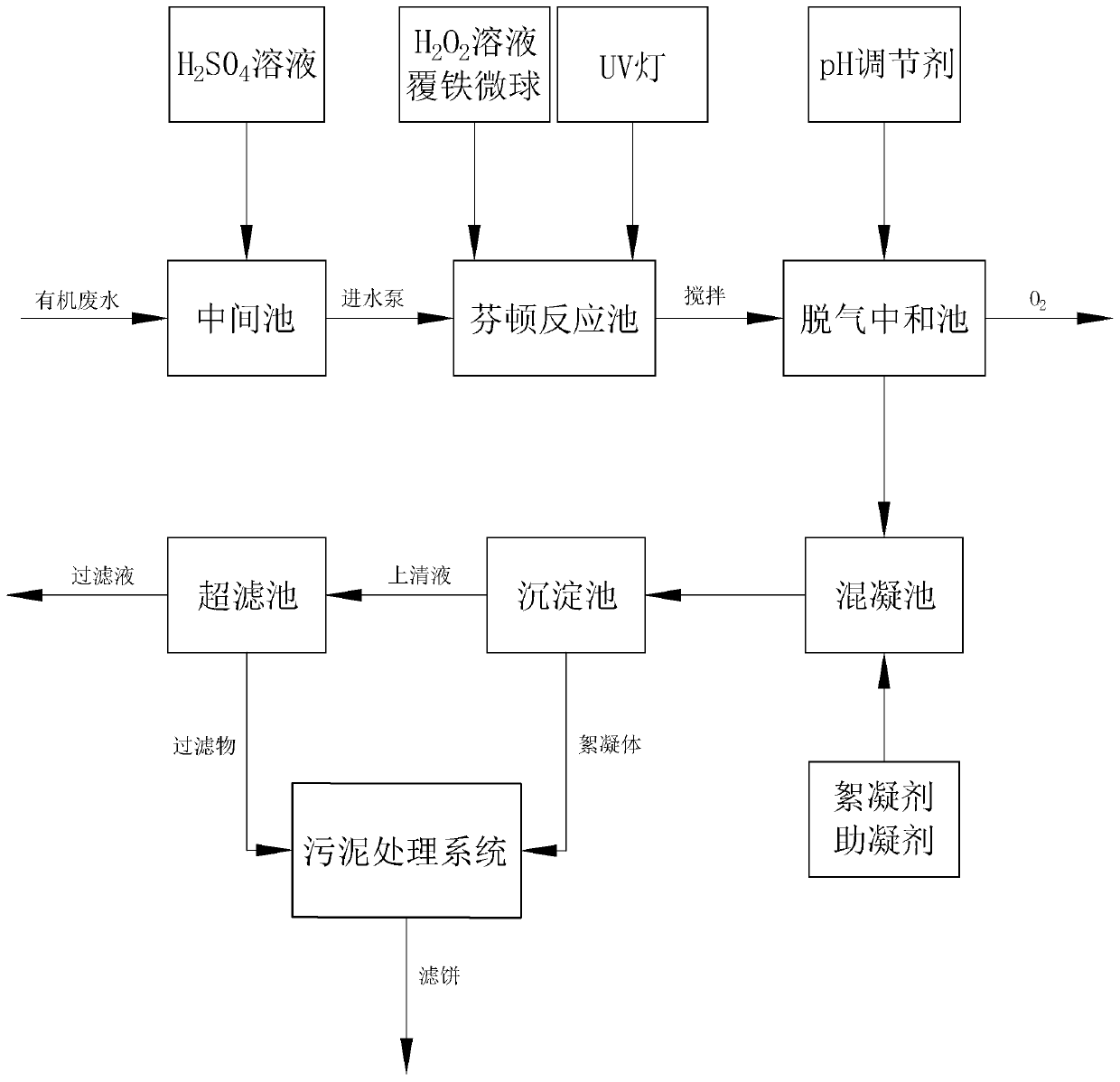 UV-FENTON wastewater treatment process