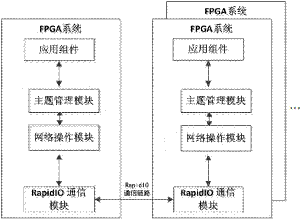 Publishing/ subscription-based software bus based on RapidIO under FPGA (Field Programmable Gate Array) environment