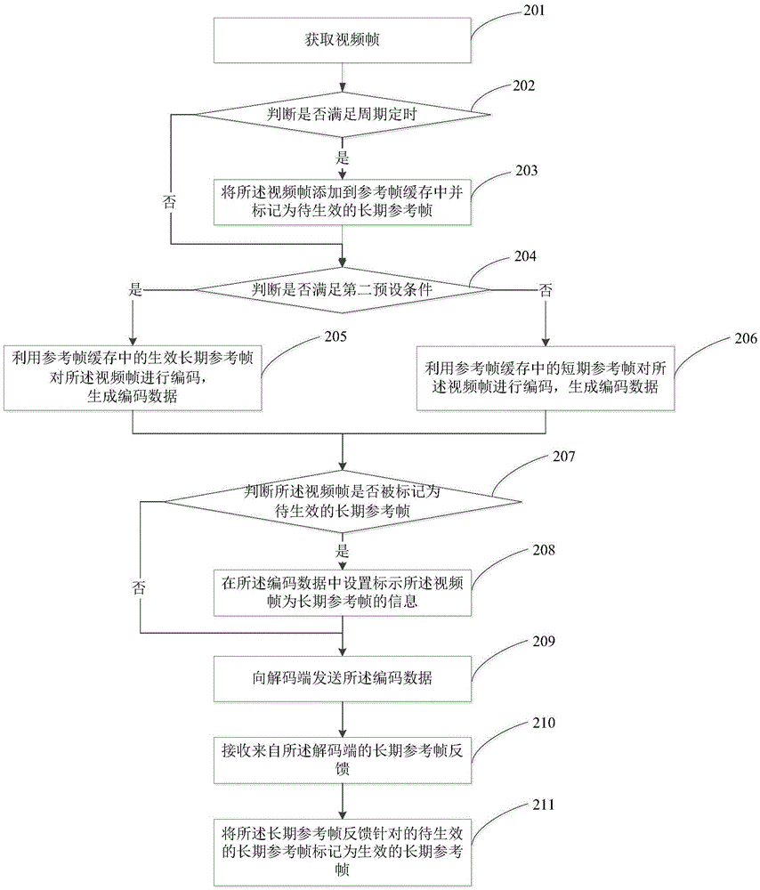 Video encoding method using long-term reference frame, electronic equipment, and system
