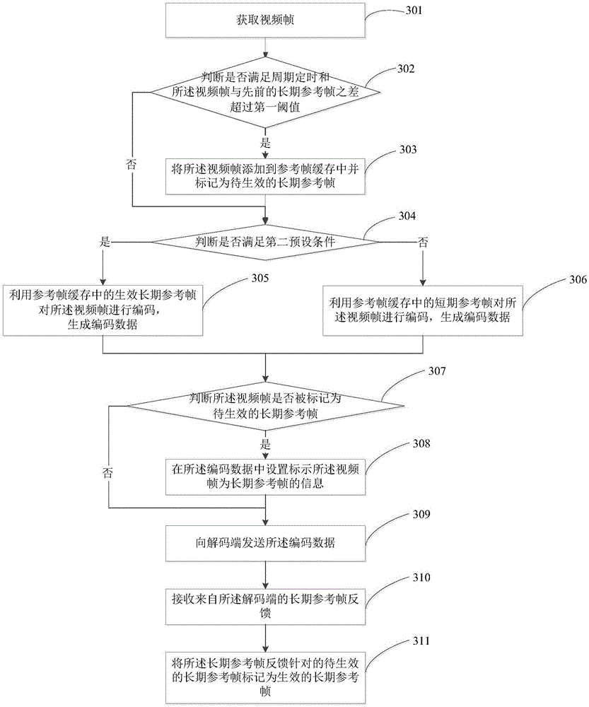 Video encoding method using long-term reference frame, electronic equipment, and system