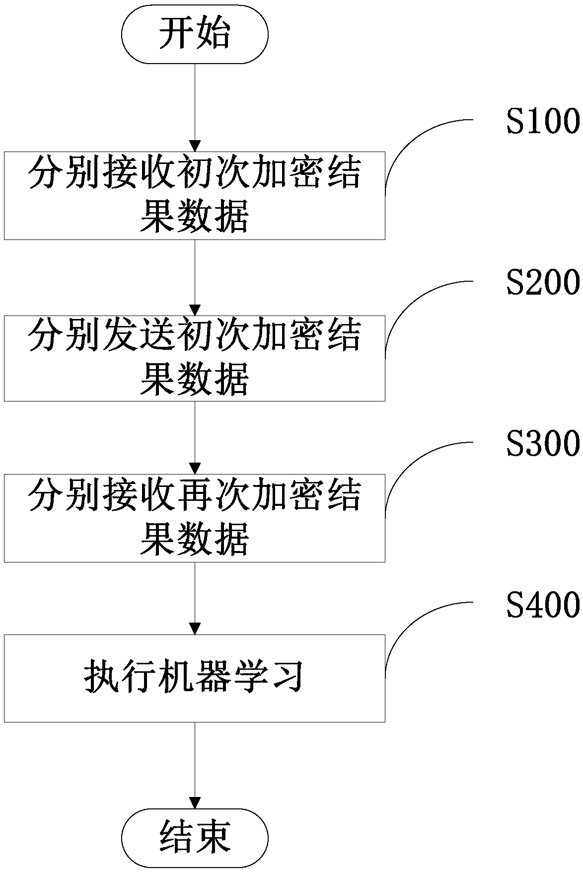 Method, apparatus and system for performing machine learning by employing to-be-exchanged data