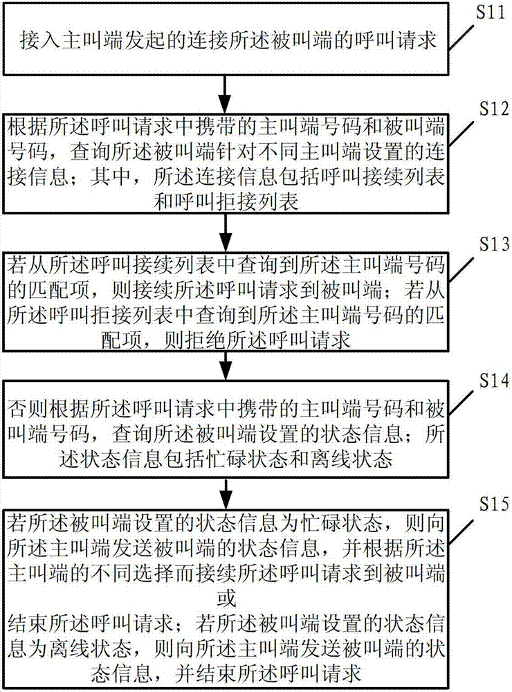 Method for realizing call management, call management system and terminal