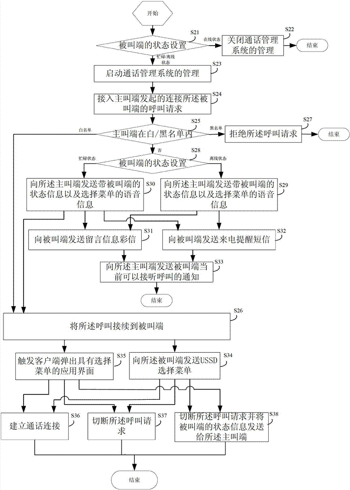 Method for realizing call management, call management system and terminal