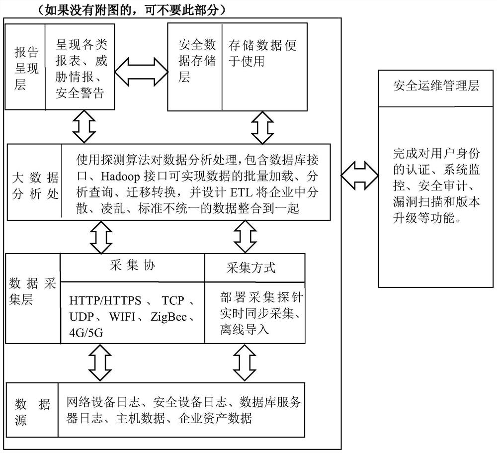 Safety monitoring method and system for intelligent manufacturing industry big data processing platform