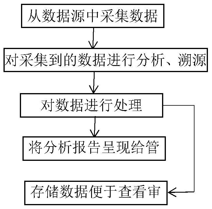 Safety monitoring method and system for intelligent manufacturing industry big data processing platform