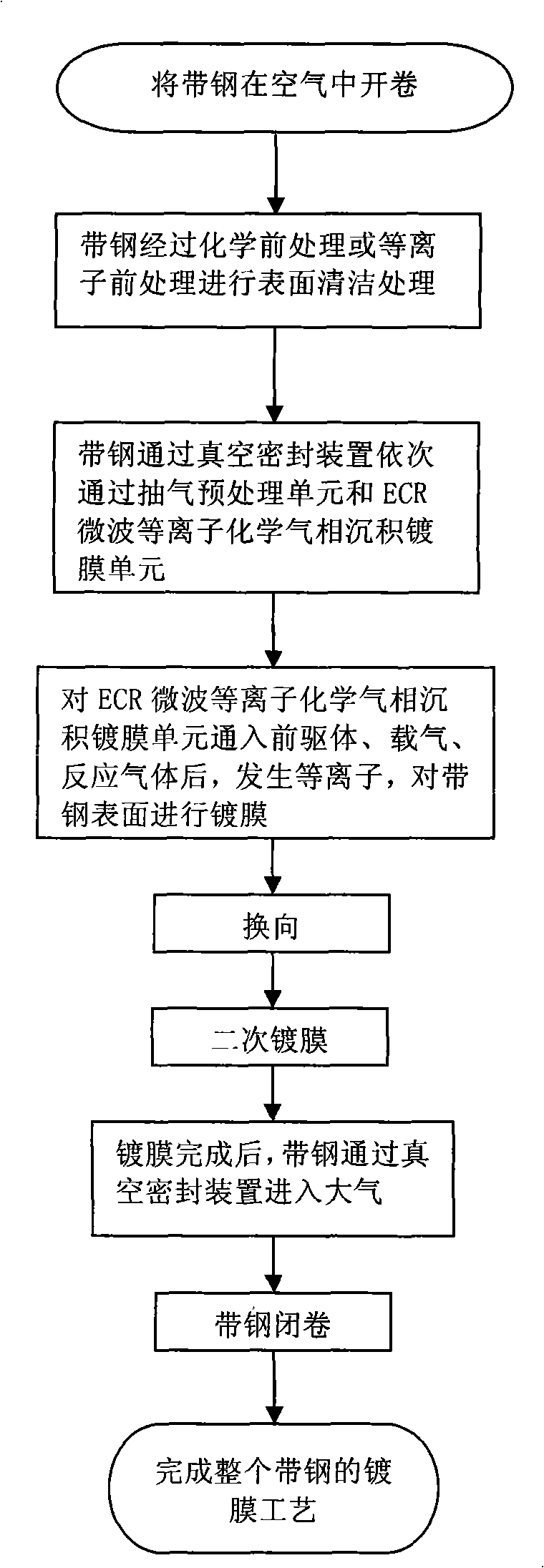 Process and device for coating steel strip through ECR microwave plasma chemical vapor deposition