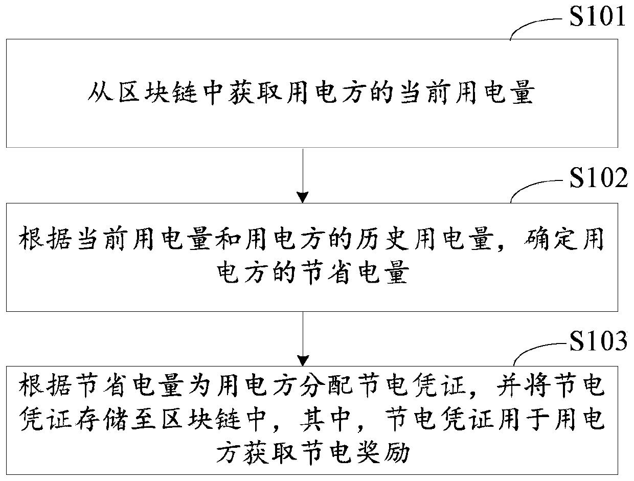 Power regulation and control method and device based on block chain, equipment and medium