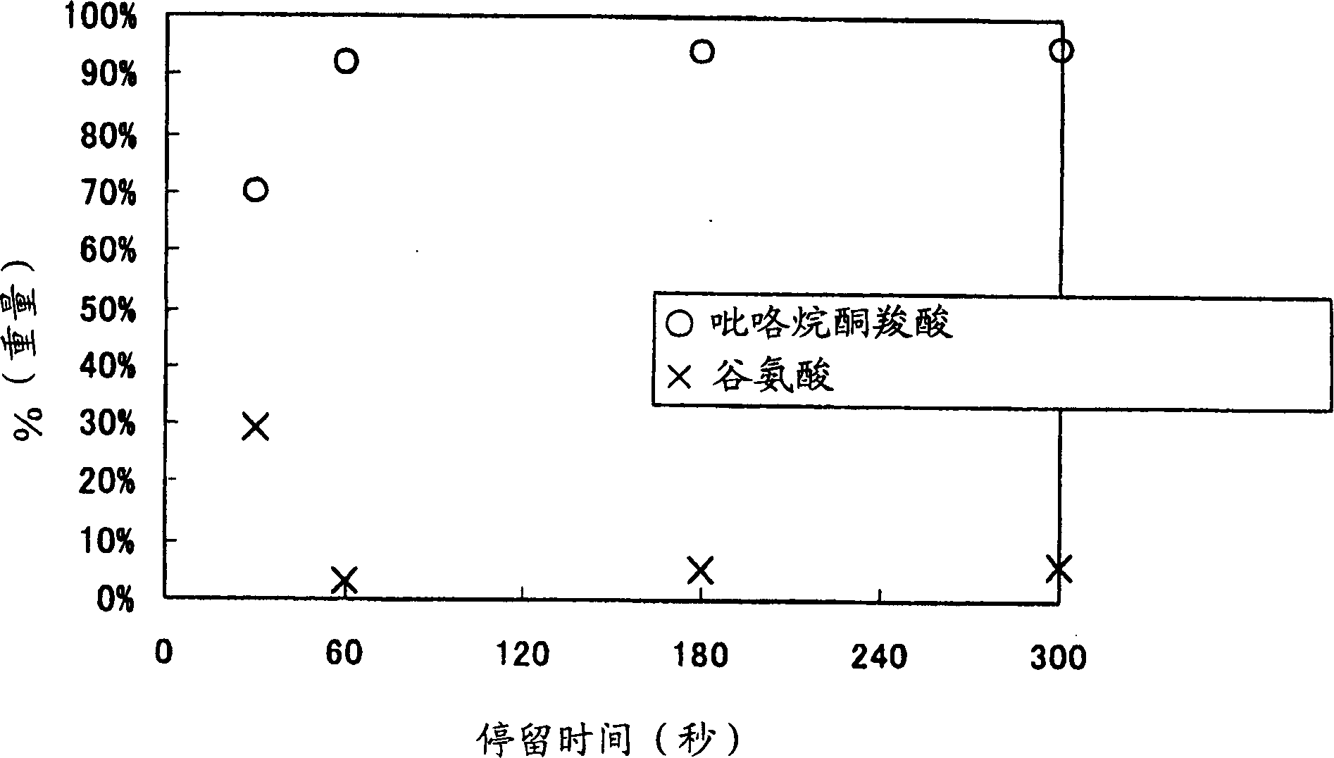 Production process of pyrrolidone carboxylic acid and its salt