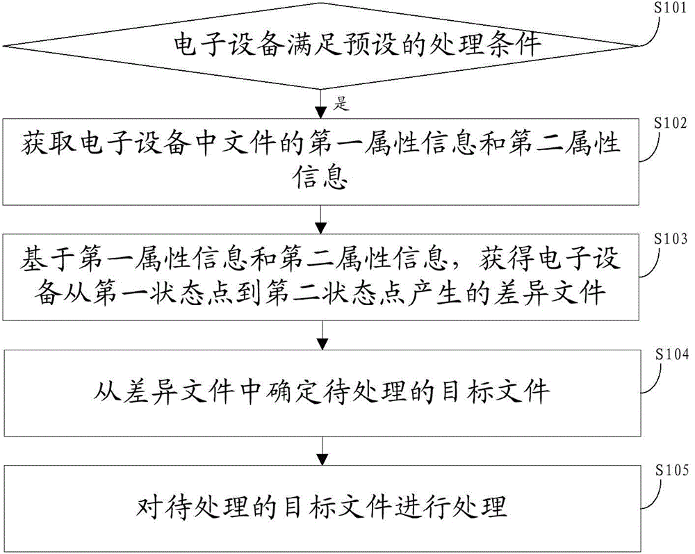 File processing method and device