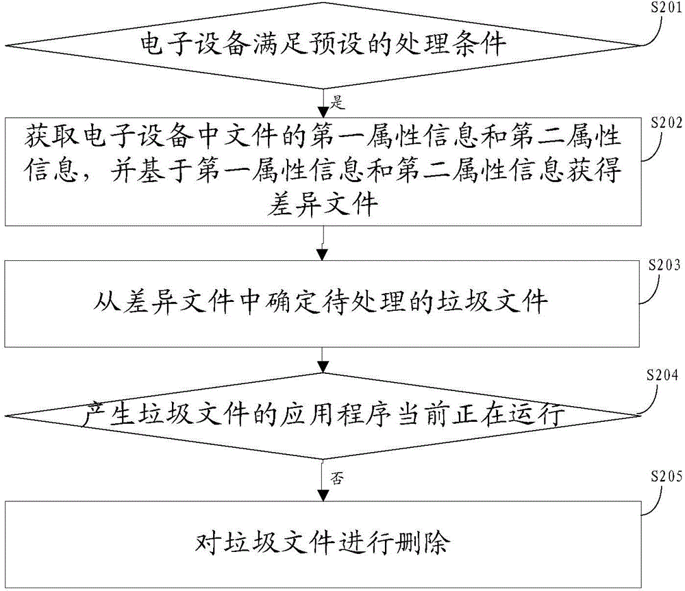 File processing method and device