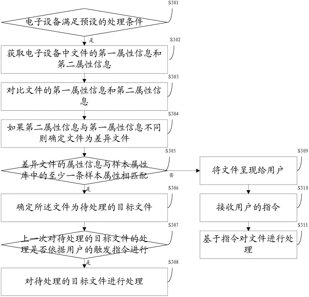 File processing method and device