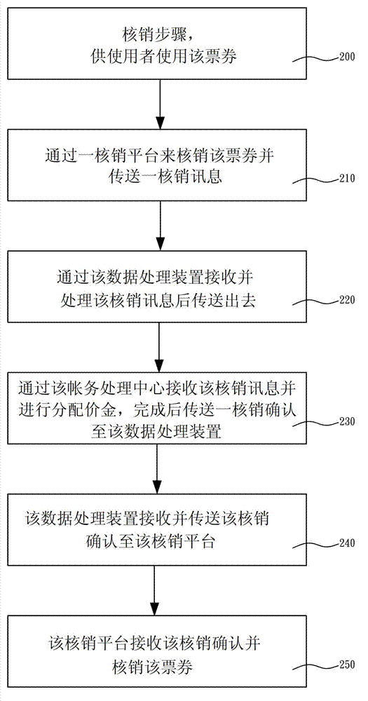 Ticketing system and method thereof