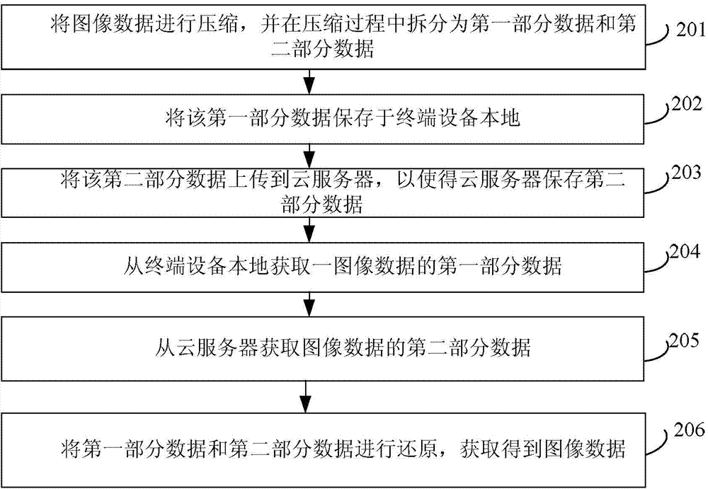 Cloud-based image encryption method and device