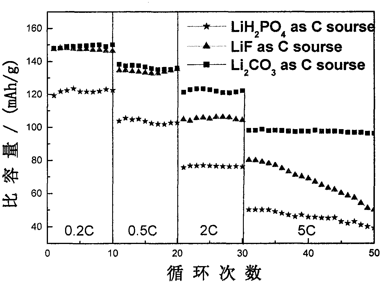 Metallic titanium doped carbon-coating lithium iron phosphate and preparation method thereof
