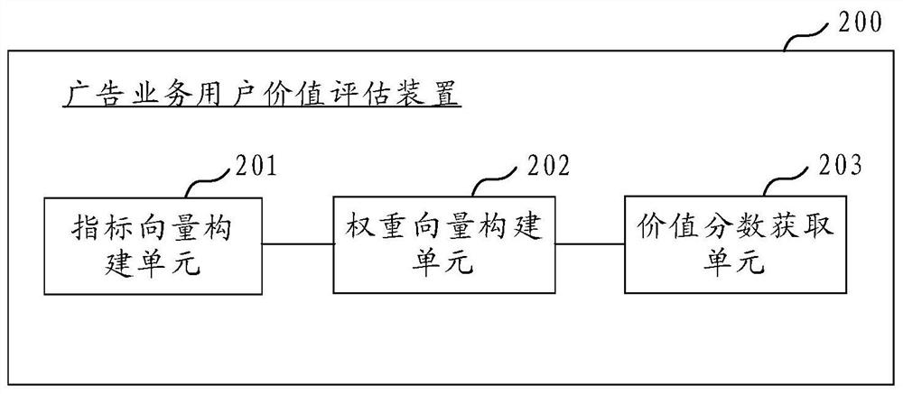 Advertisement service user value evaluation method and device, equipment and storage medium