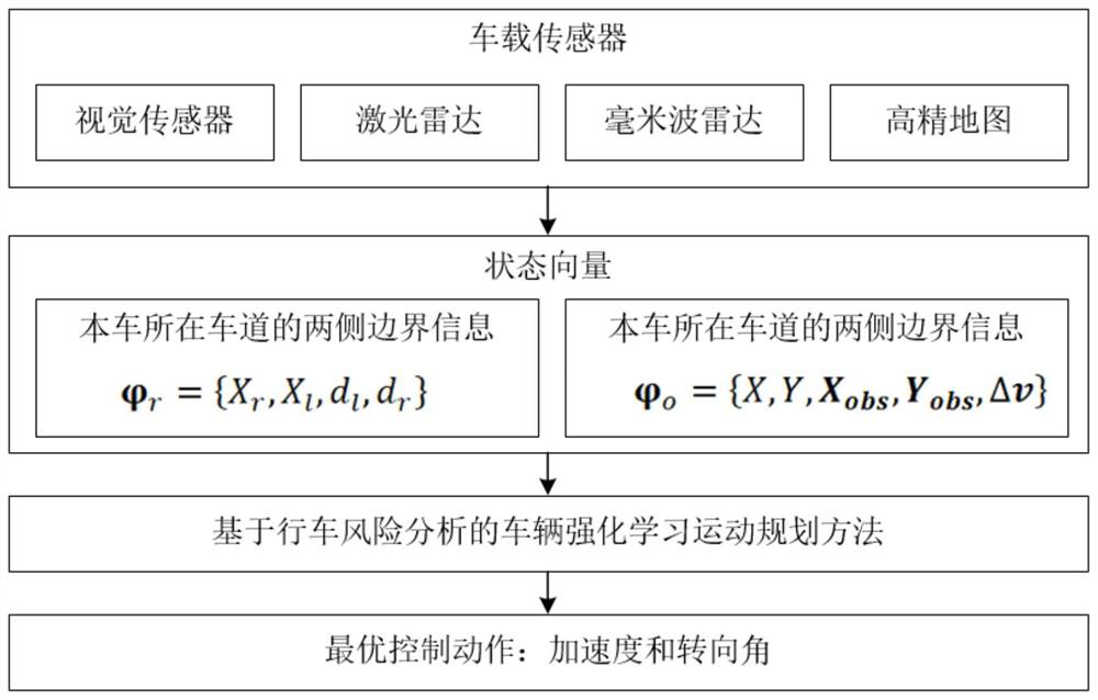 Vehicle reinforcement learning motion planning method based on driving risk analysis