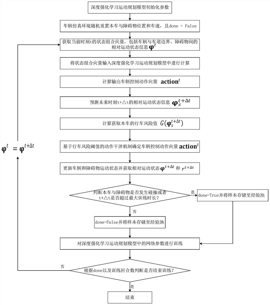 Vehicle reinforcement learning motion planning method based on driving risk analysis