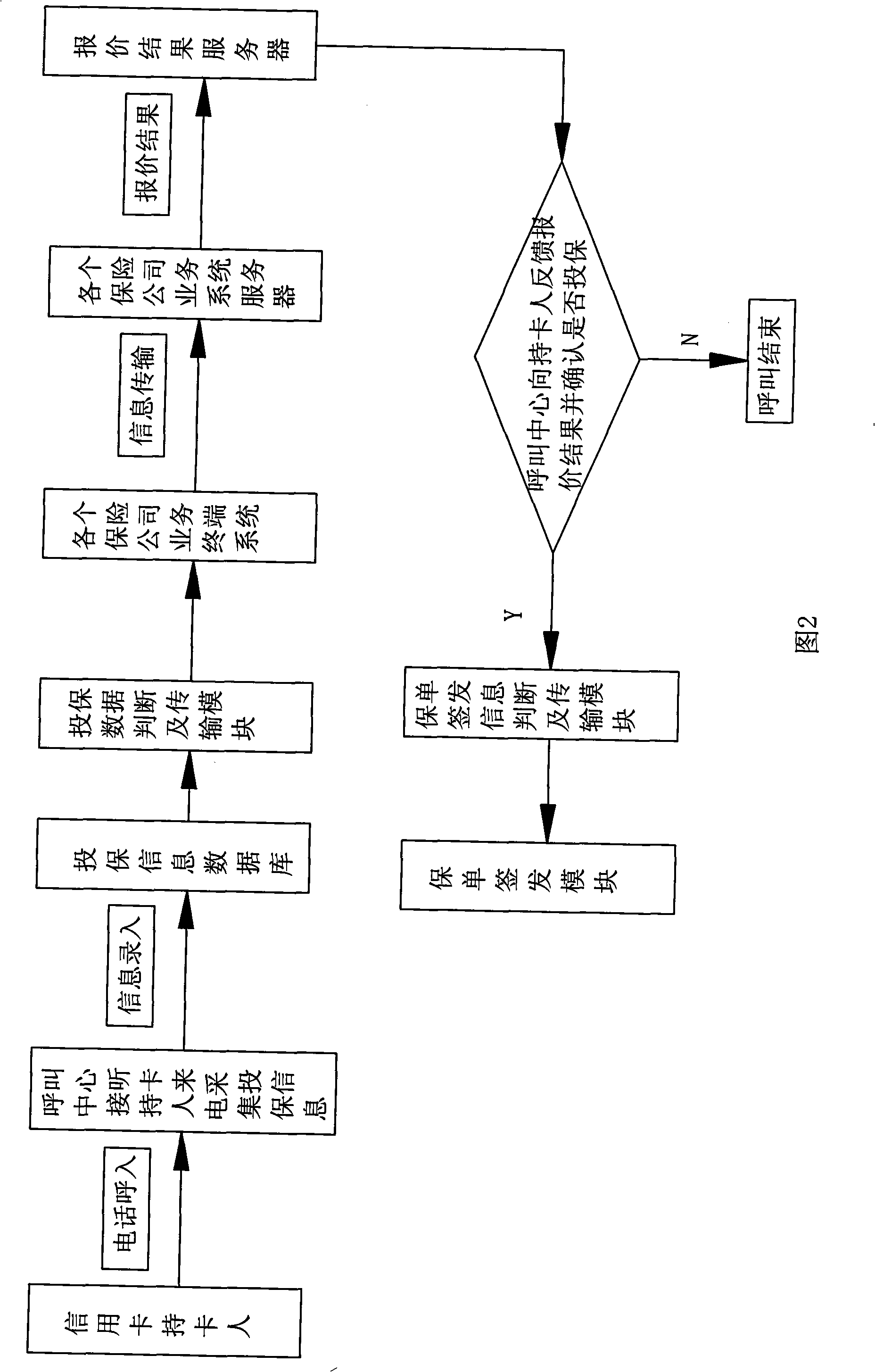 System and method for implementing credit card mail-ordering by stages using insurance integrated business system