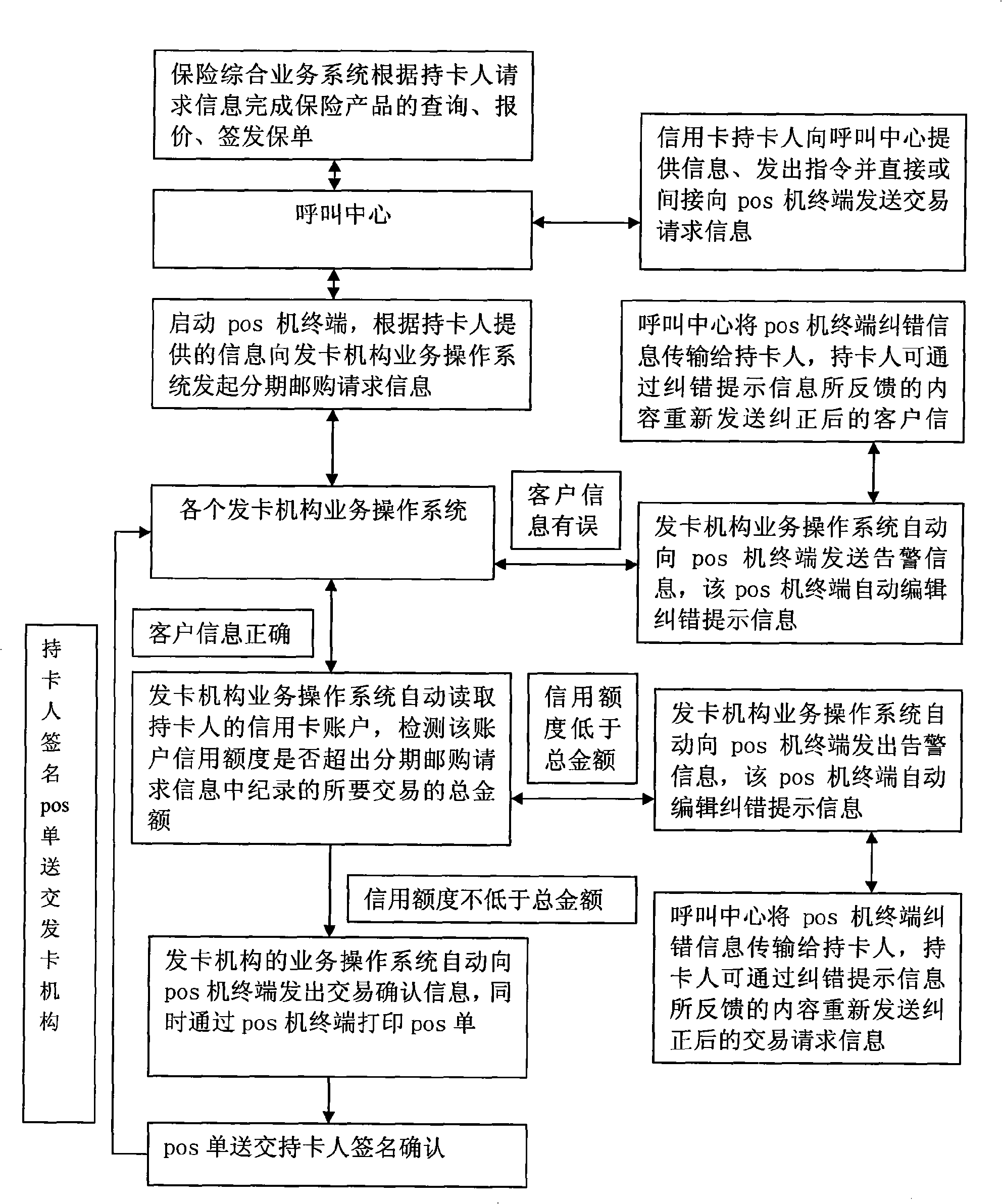 System and method for implementing credit card mail-ordering by stages using insurance integrated business system