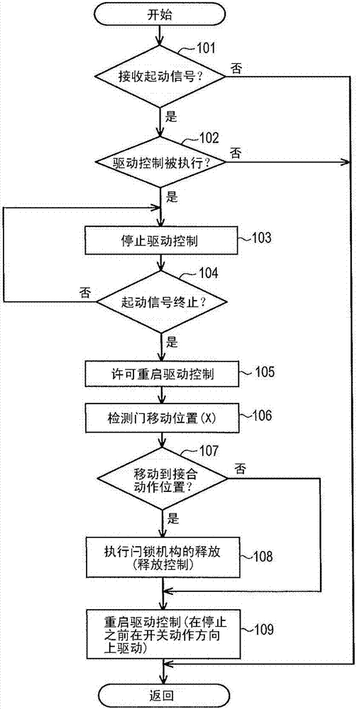 Vehicle switch body control equipment