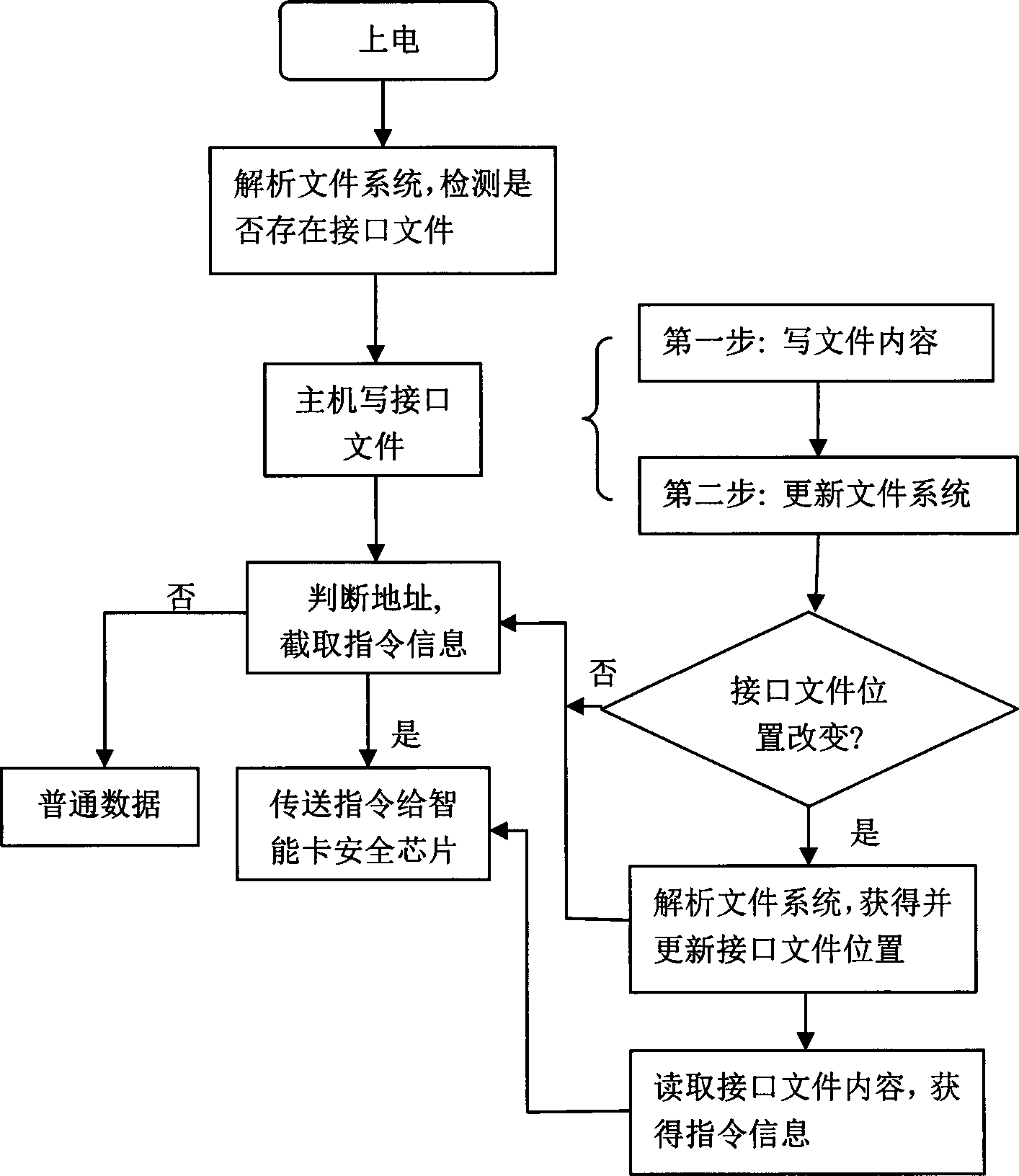 Method for communicating with secure removable storage device through file system