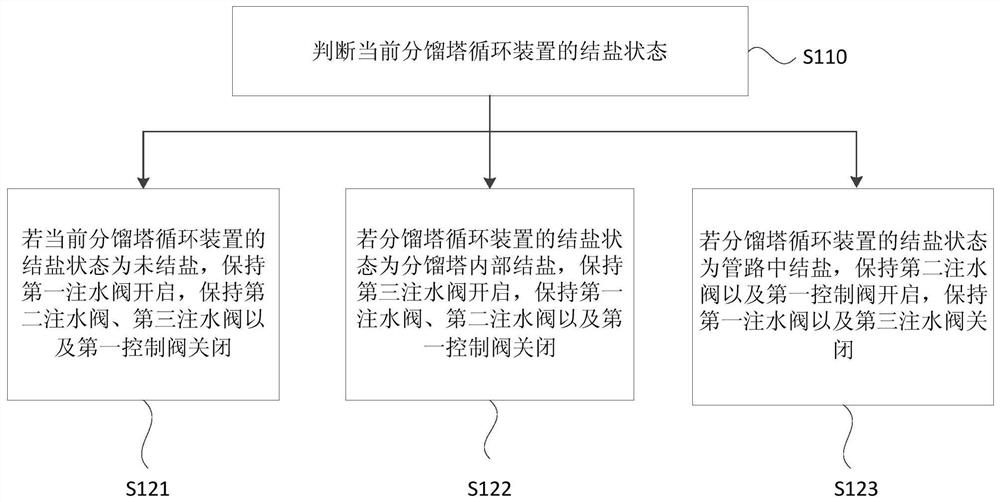 A fractionation tower circulation device and water washing method