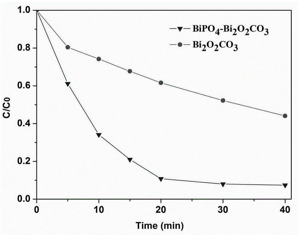 Bi2O2CO3-BiPO4 composite photocatalyst and preparation method thereof