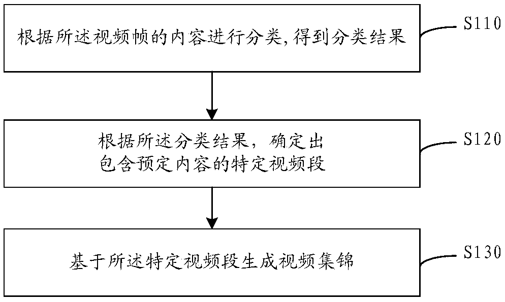 Video collection generation method and device, electronic equipment and storage medium