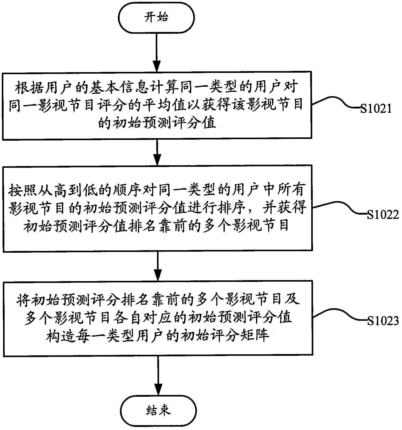 Television program recommending method and device for digital television