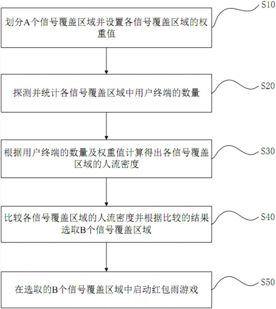 Shopping mall human flow monitoring and guiding method and system based on red packet rain game