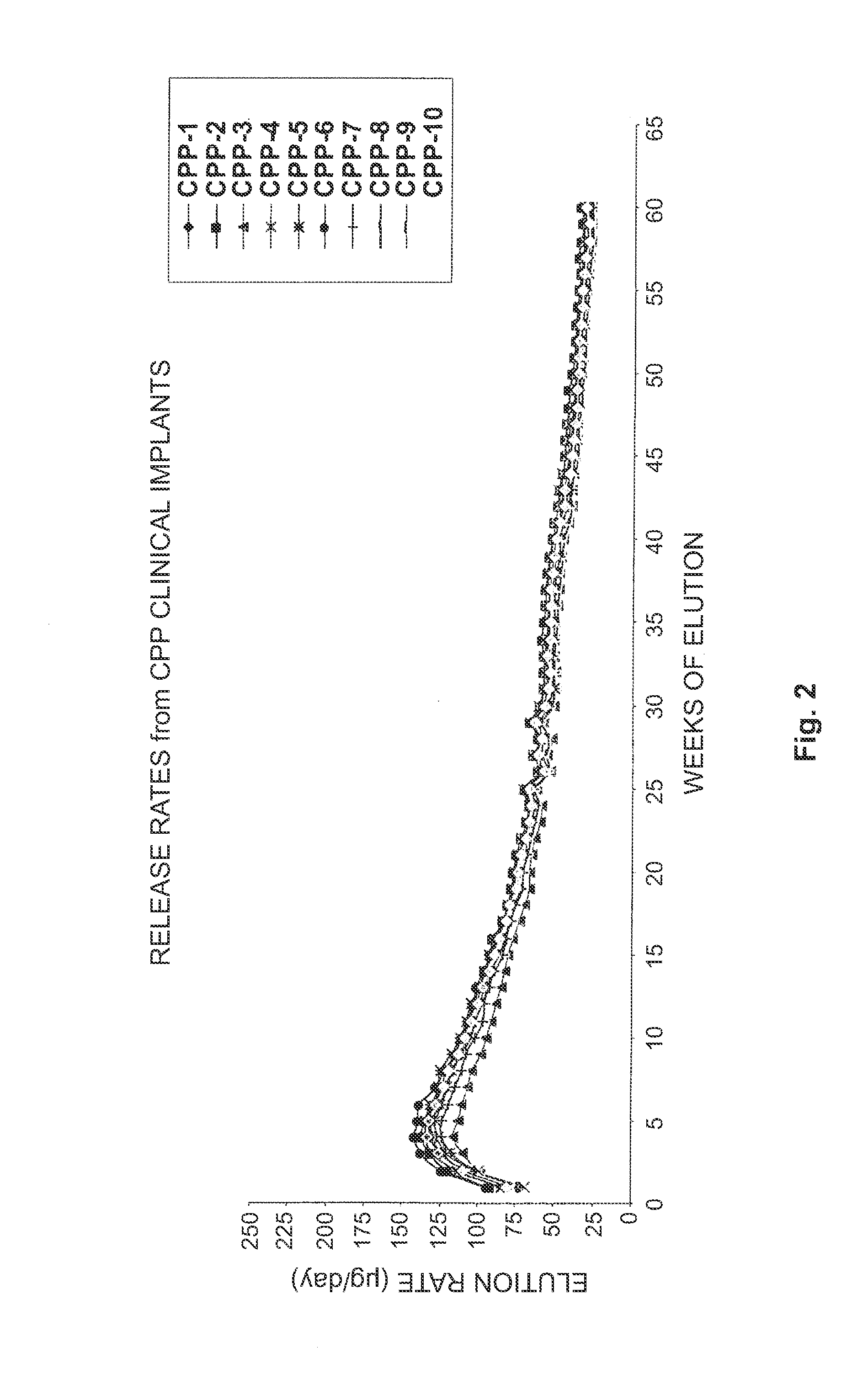 Compositions and methods for treating precocious puberty