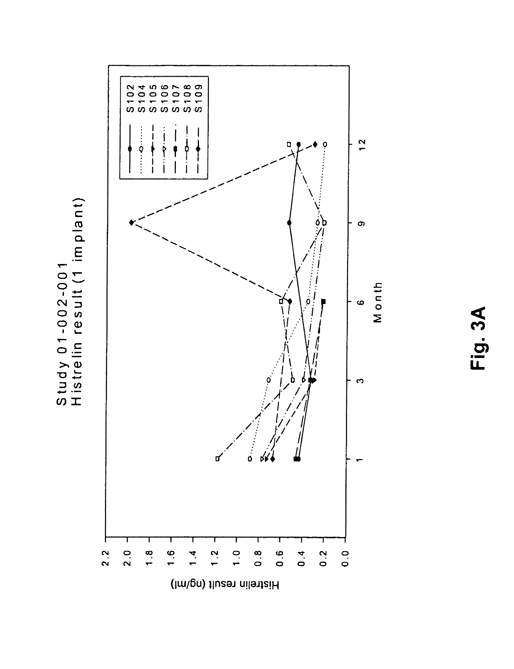 Compositions and methods for treating precocious puberty