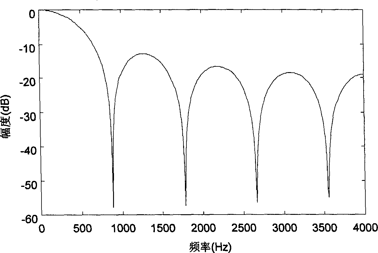 Speech signal base voice period detection method based on wave form correlation method