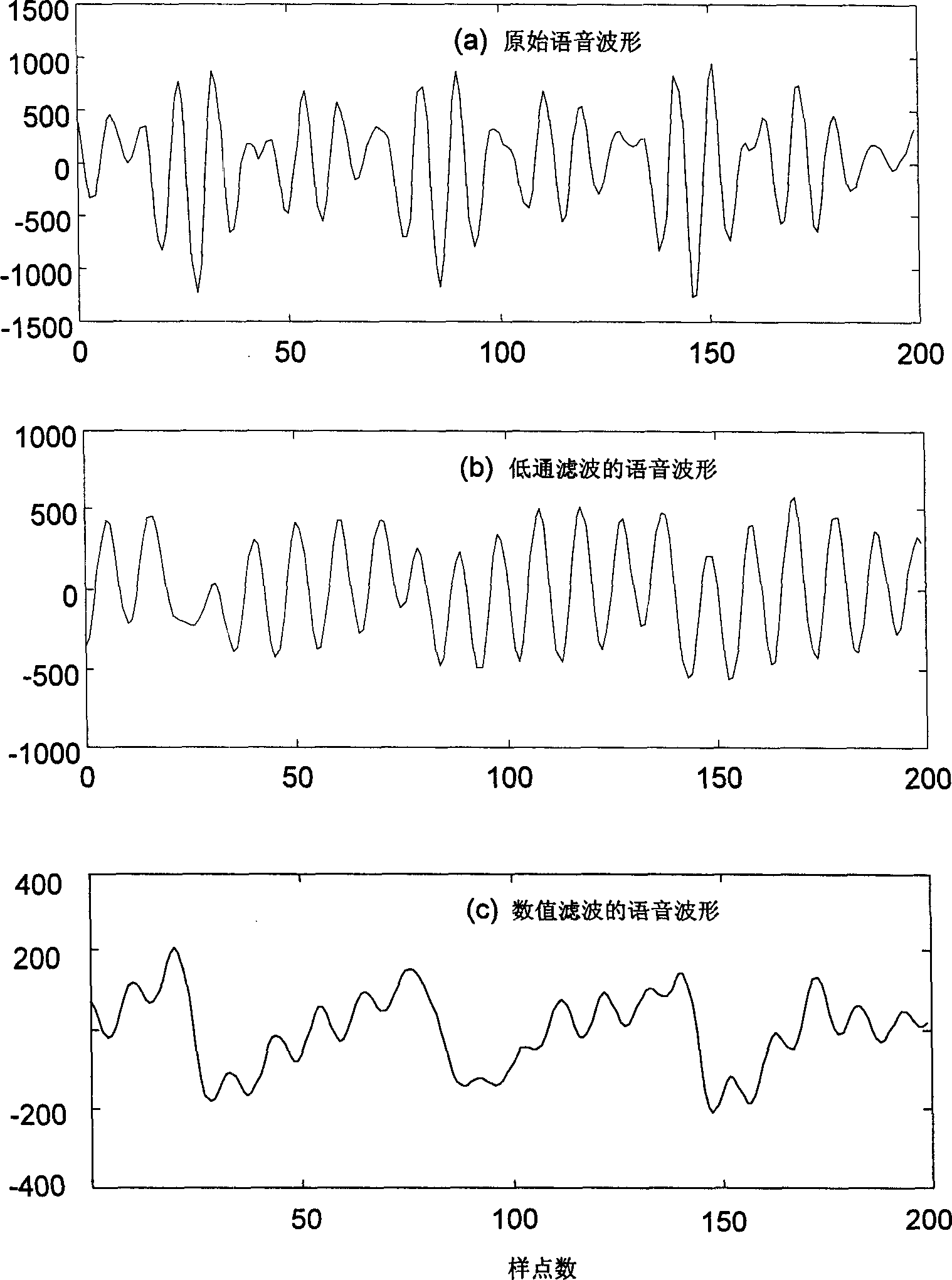 Speech signal base voice period detection method based on wave form correlation method