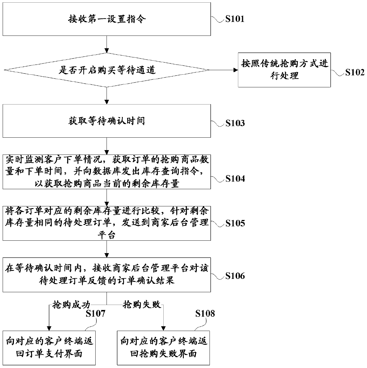 Commodity purchase waiting channel construction method and device, server and storage medium