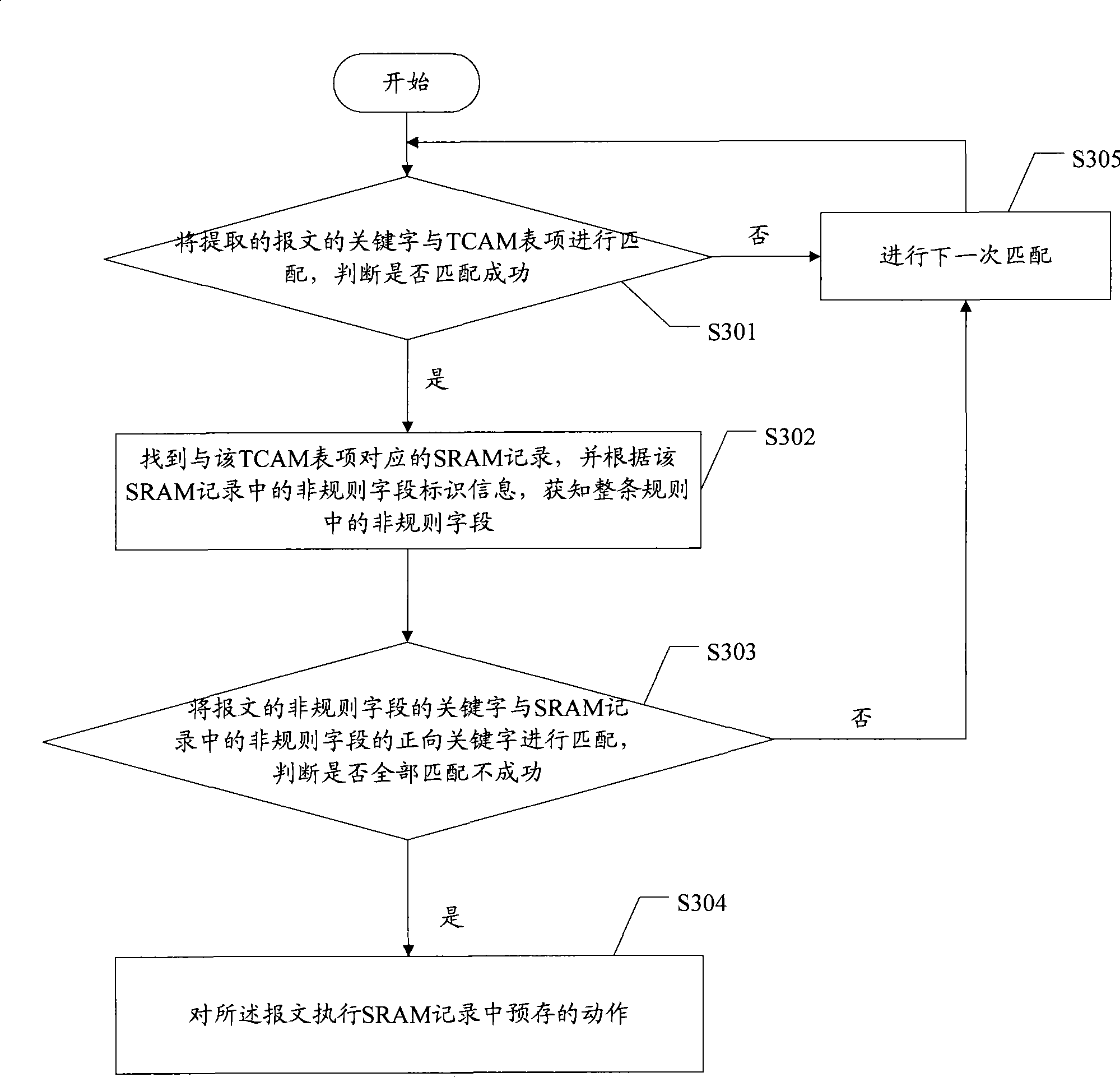 Non-rule matching method, apparatus and system in packet classification